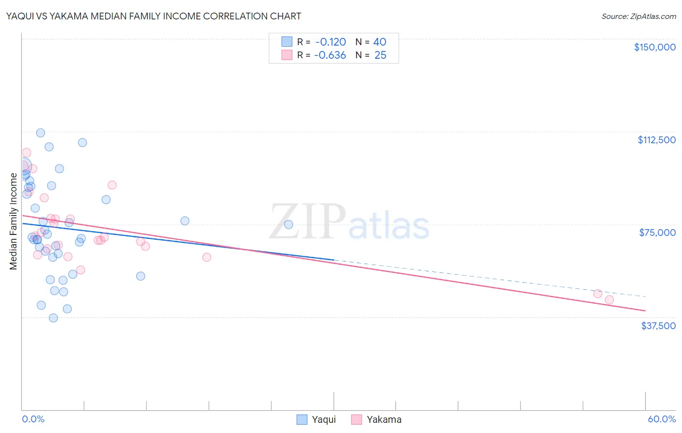 Yaqui vs Yakama Median Family Income