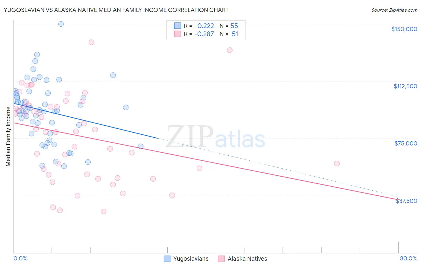Yugoslavian vs Alaska Native Median Family Income