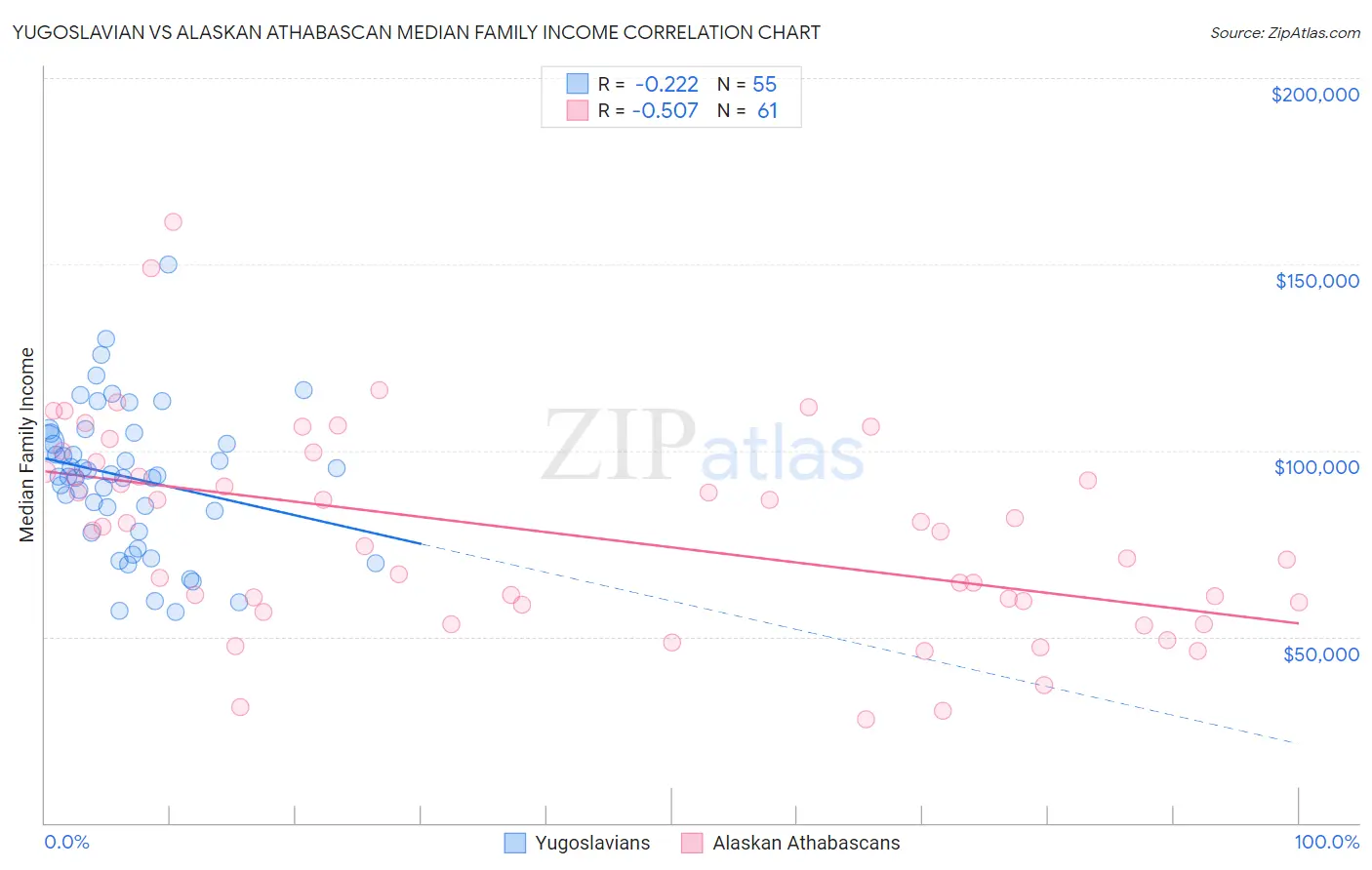 Yugoslavian vs Alaskan Athabascan Median Family Income