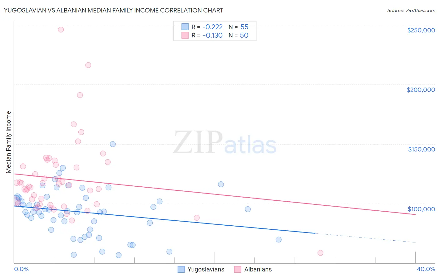 Yugoslavian vs Albanian Median Family Income