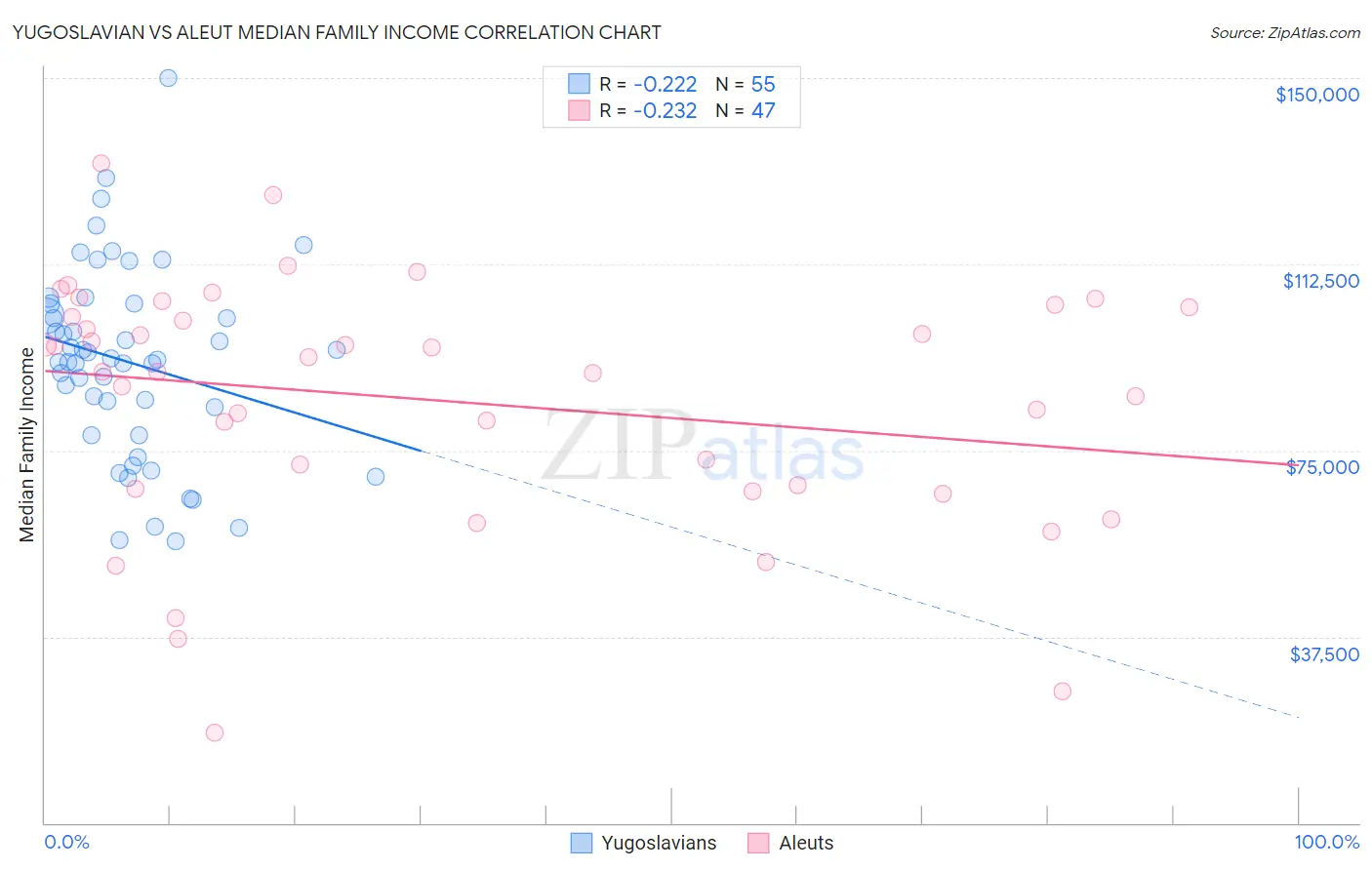Yugoslavian vs Aleut Median Family Income