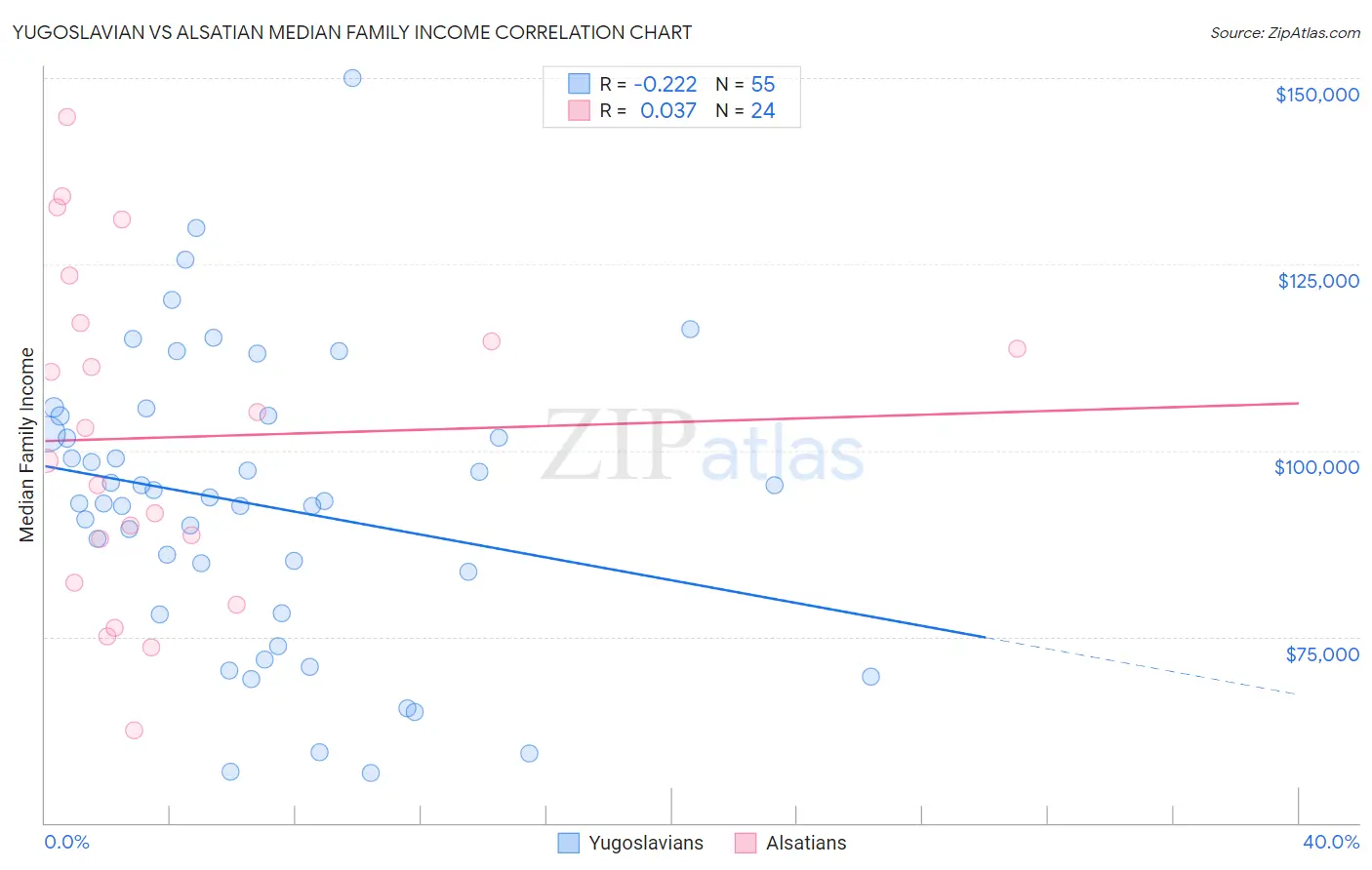 Yugoslavian vs Alsatian Median Family Income