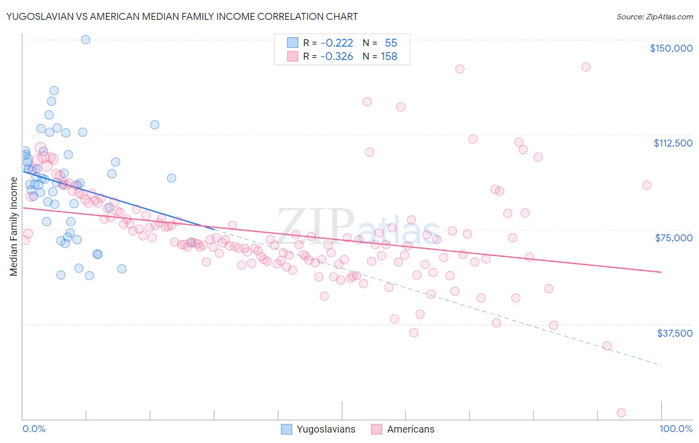 Yugoslavian vs American Median Family Income