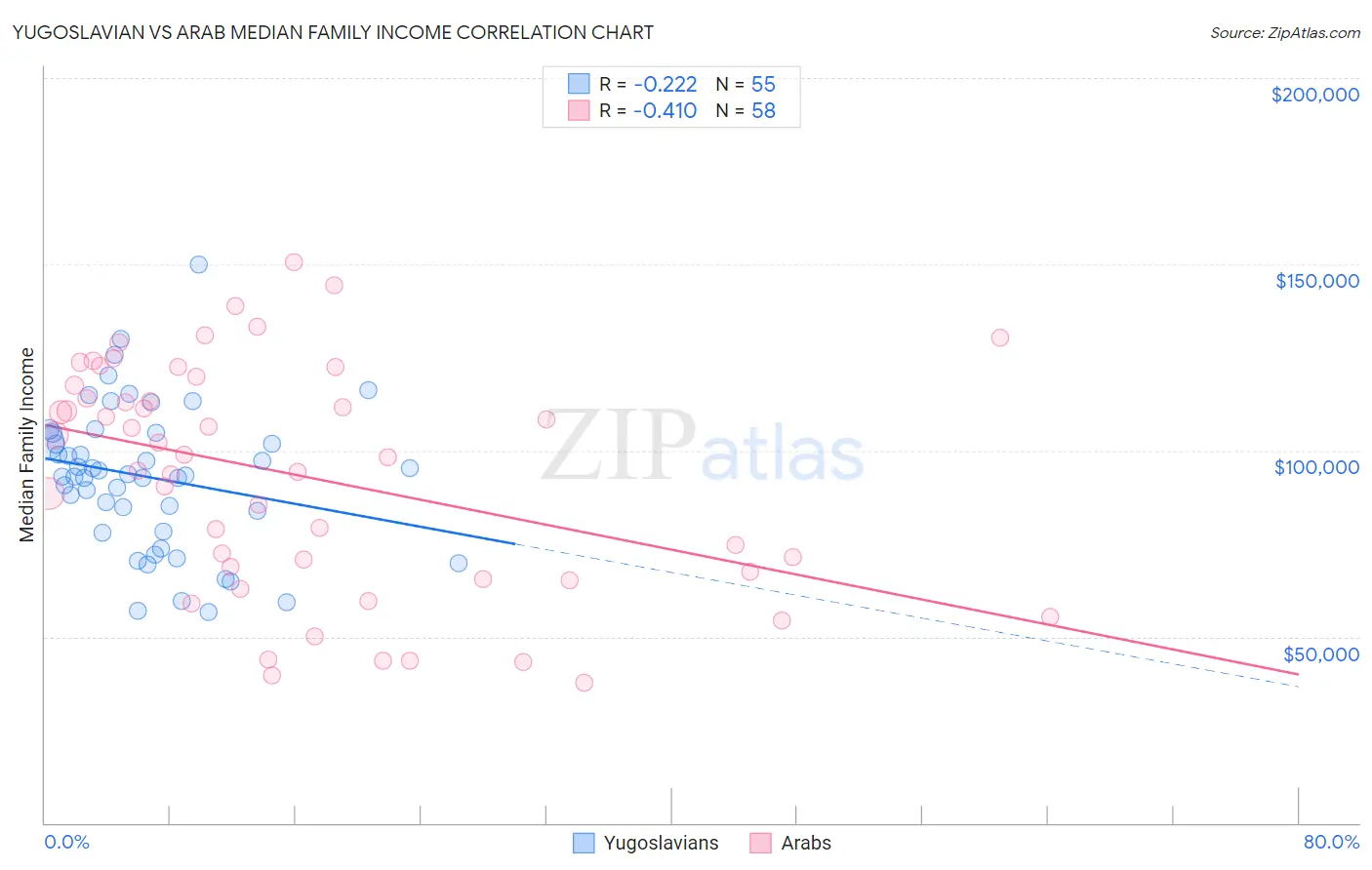 Yugoslavian vs Arab Median Family Income