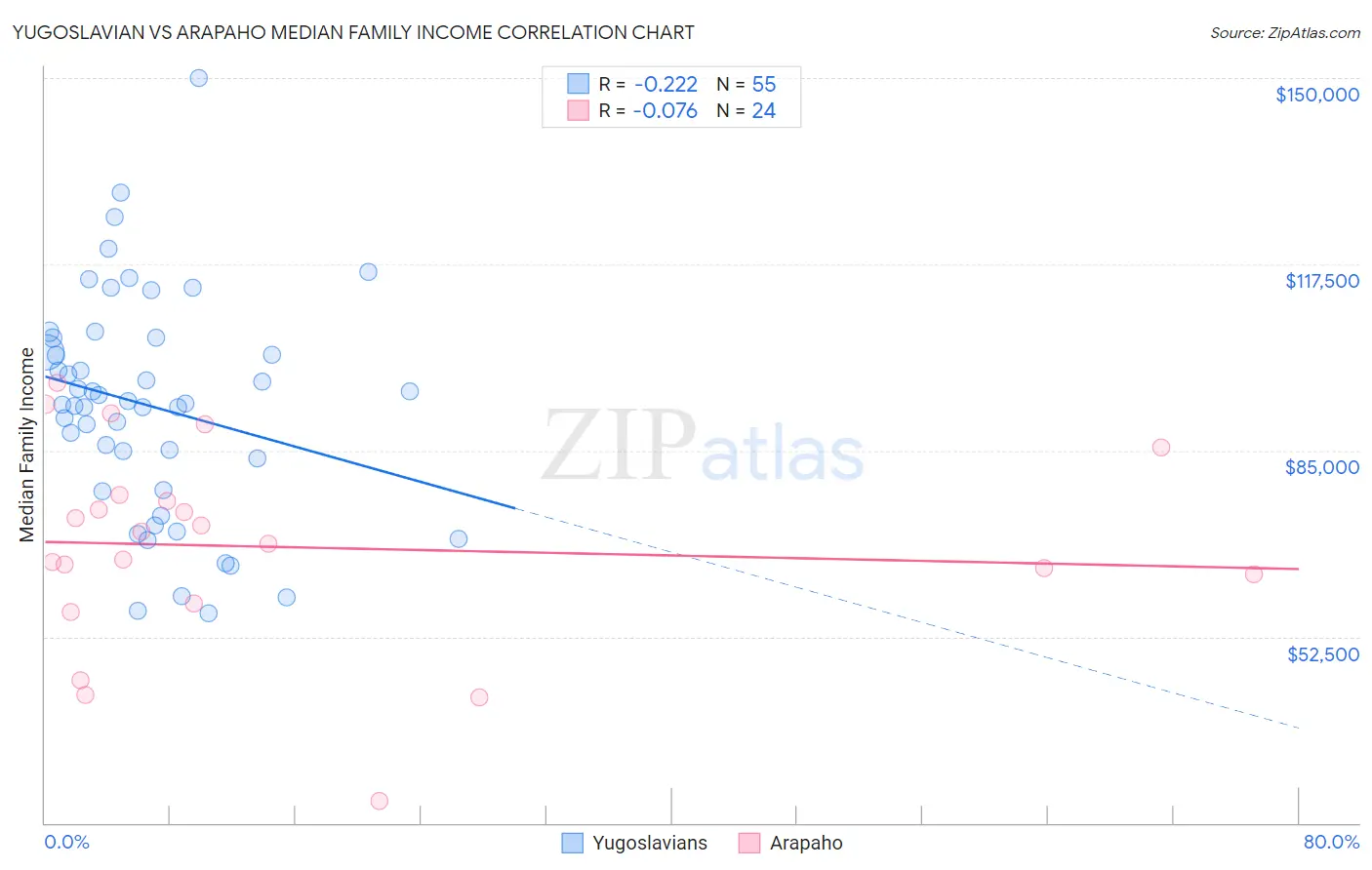 Yugoslavian vs Arapaho Median Family Income