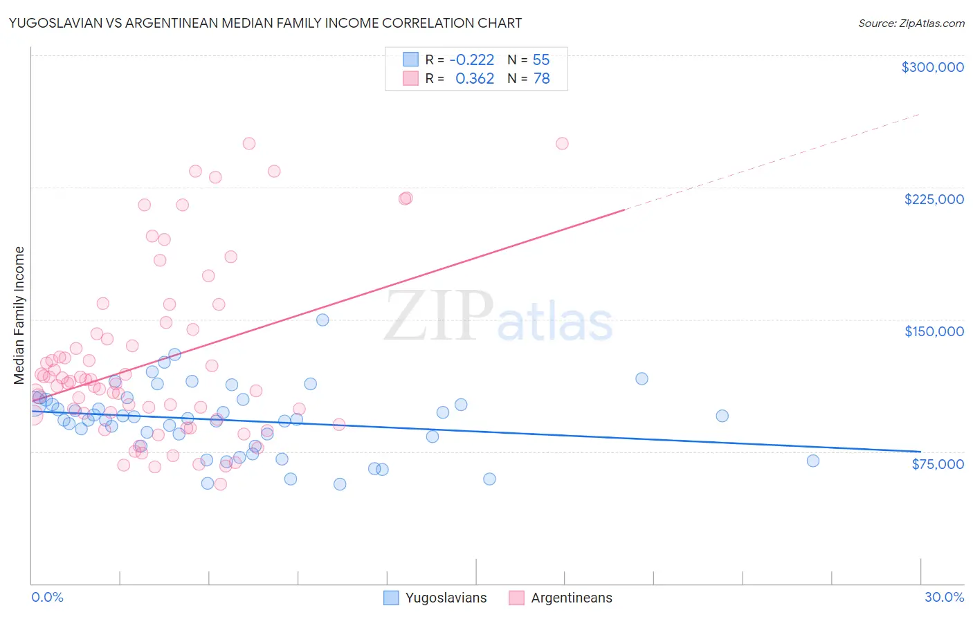 Yugoslavian vs Argentinean Median Family Income