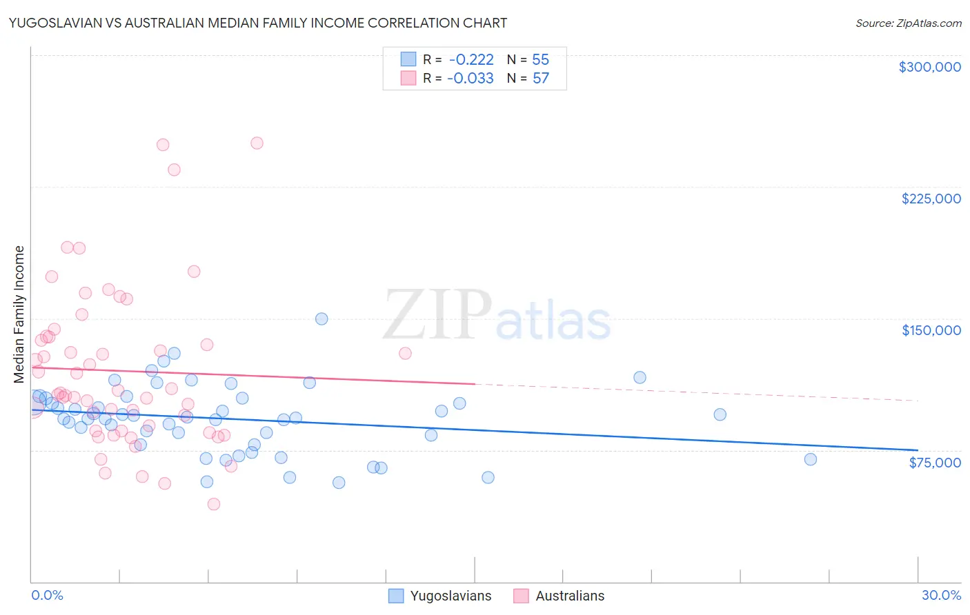 Yugoslavian vs Australian Median Family Income