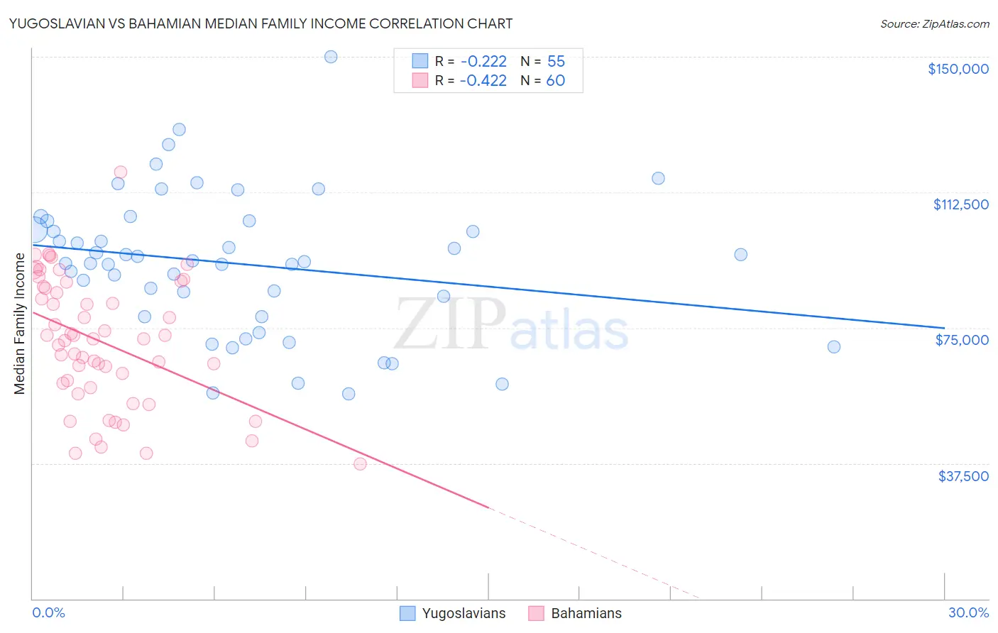 Yugoslavian vs Bahamian Median Family Income
