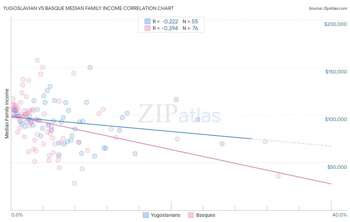 Yugoslavian vs Basque Median Family Income