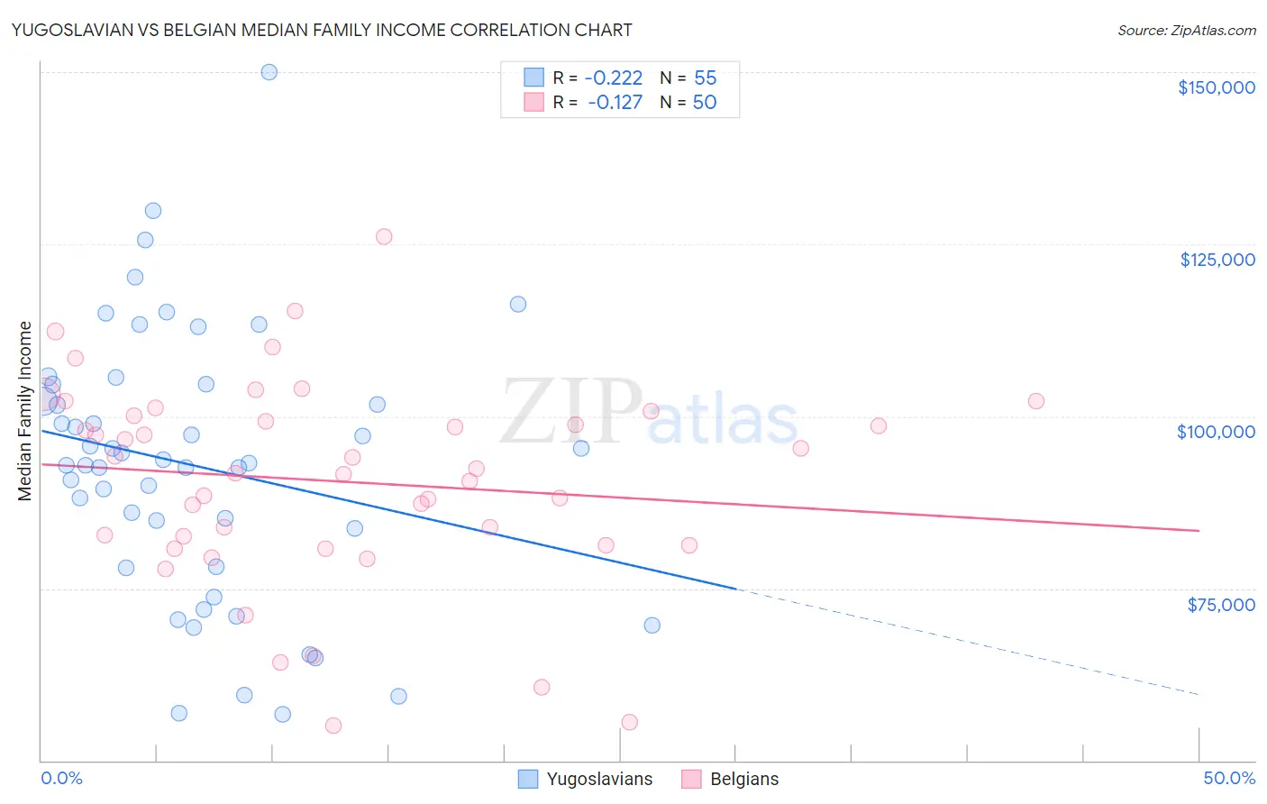 Yugoslavian vs Belgian Median Family Income