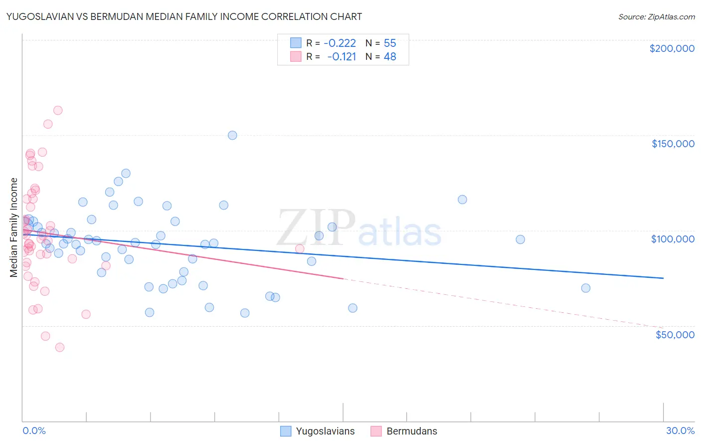 Yugoslavian vs Bermudan Median Family Income
