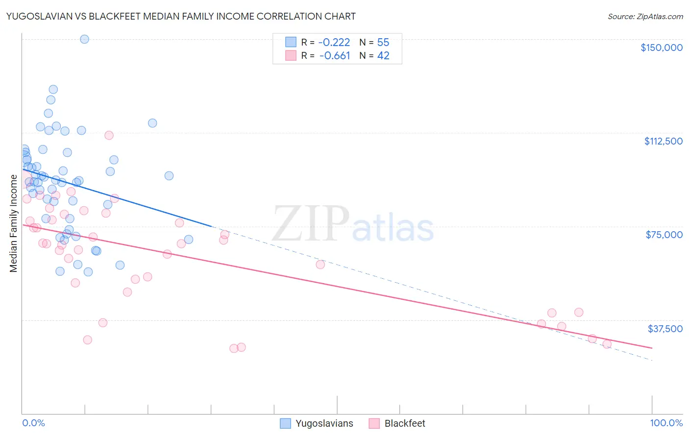 Yugoslavian vs Blackfeet Median Family Income