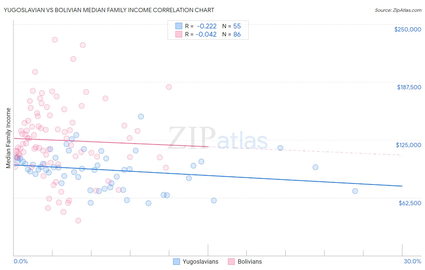 Yugoslavian vs Bolivian Median Family Income