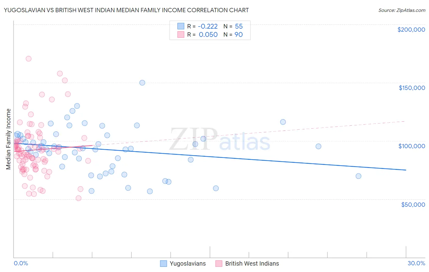 Yugoslavian vs British West Indian Median Family Income