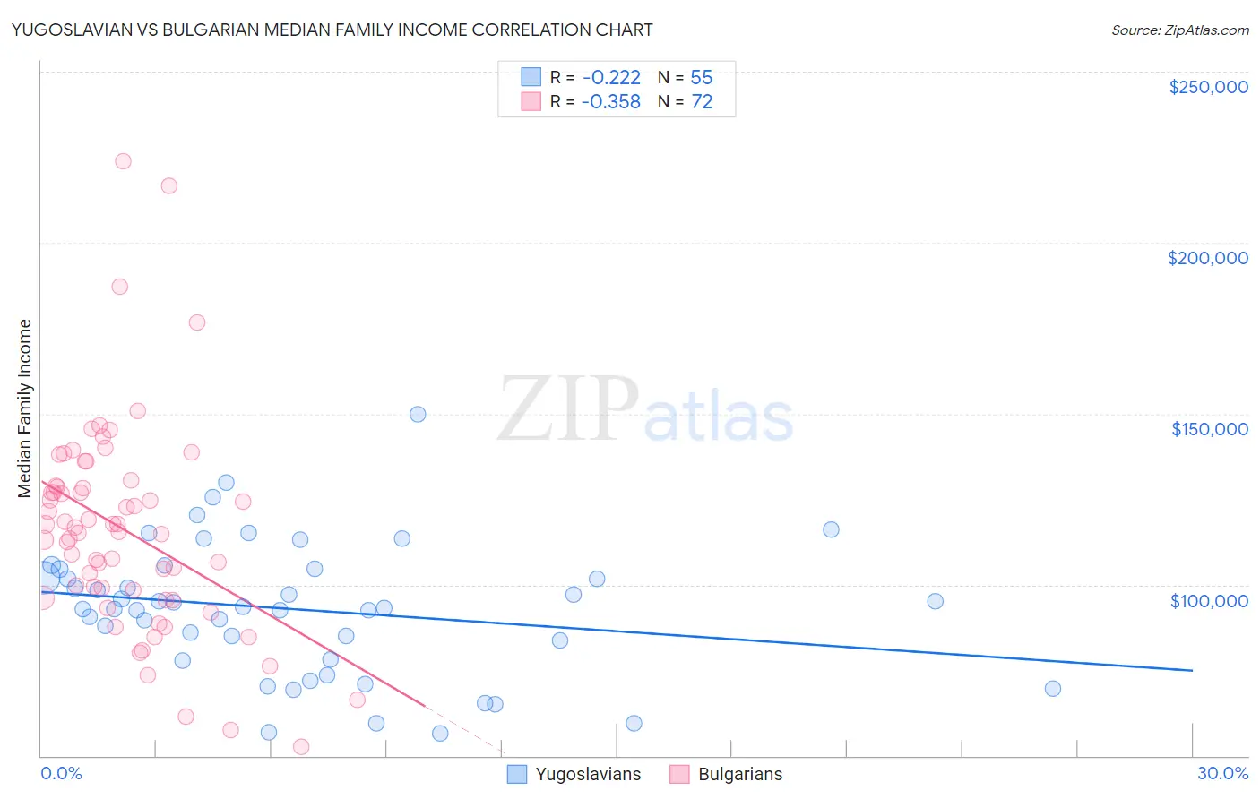 Yugoslavian vs Bulgarian Median Family Income