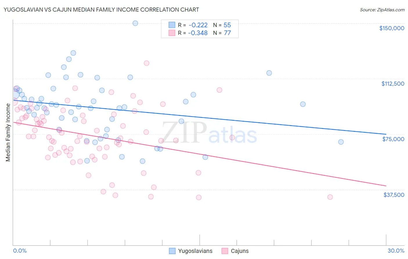 Yugoslavian vs Cajun Median Family Income