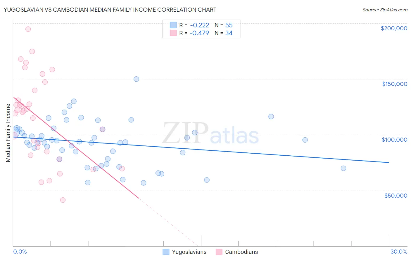 Yugoslavian vs Cambodian Median Family Income