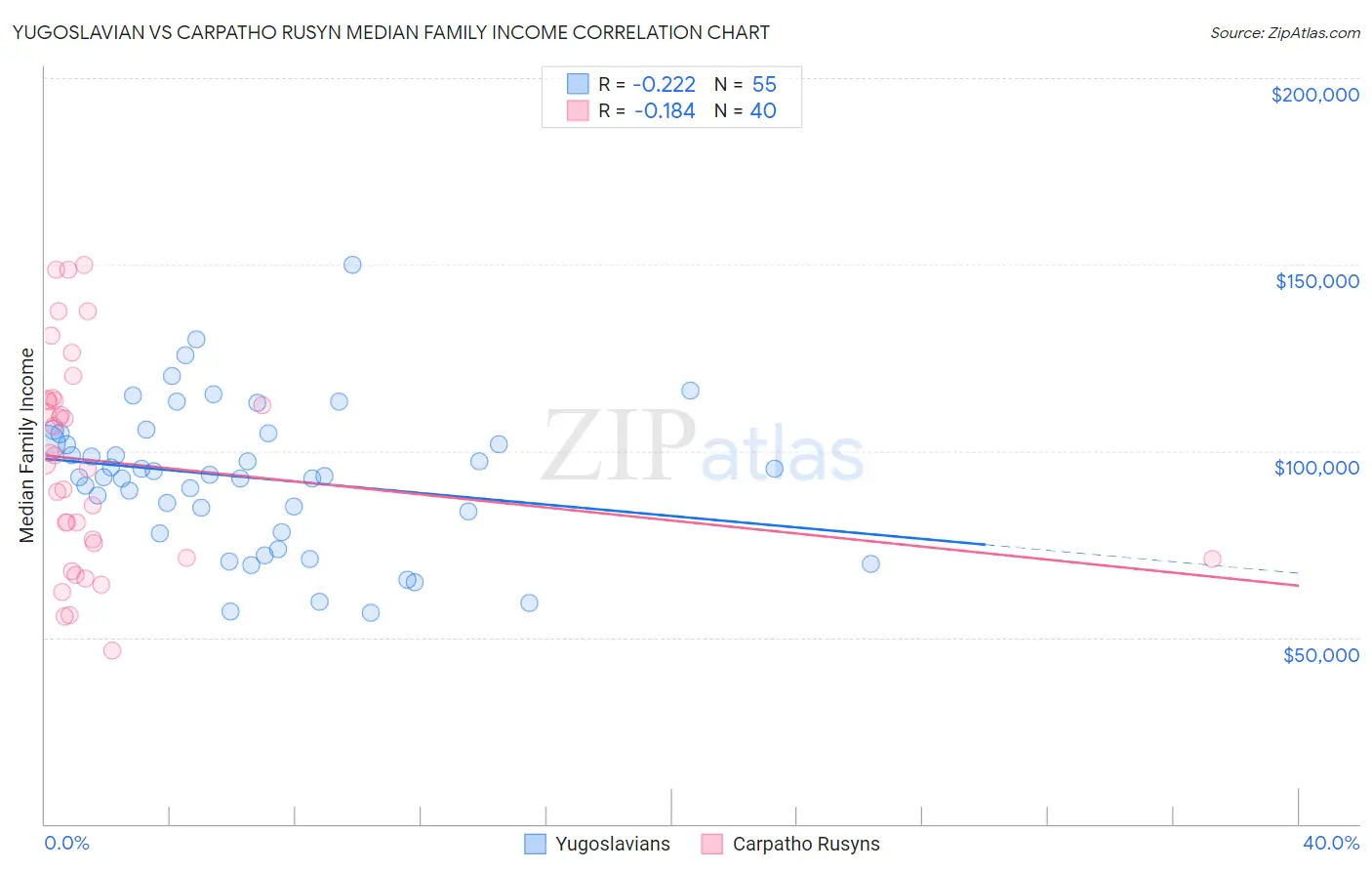 Yugoslavian vs Carpatho Rusyn Median Family Income