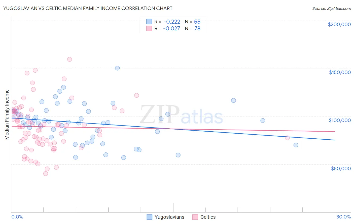 Yugoslavian vs Celtic Median Family Income