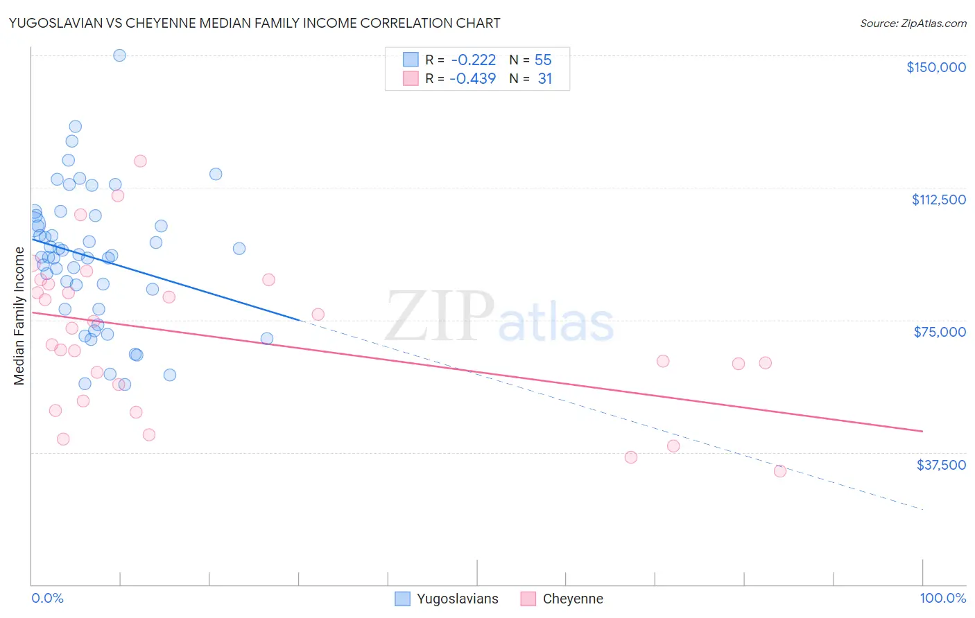 Yugoslavian vs Cheyenne Median Family Income