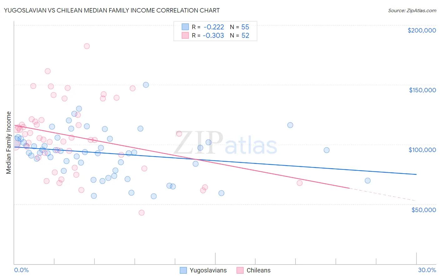 Yugoslavian vs Chilean Median Family Income