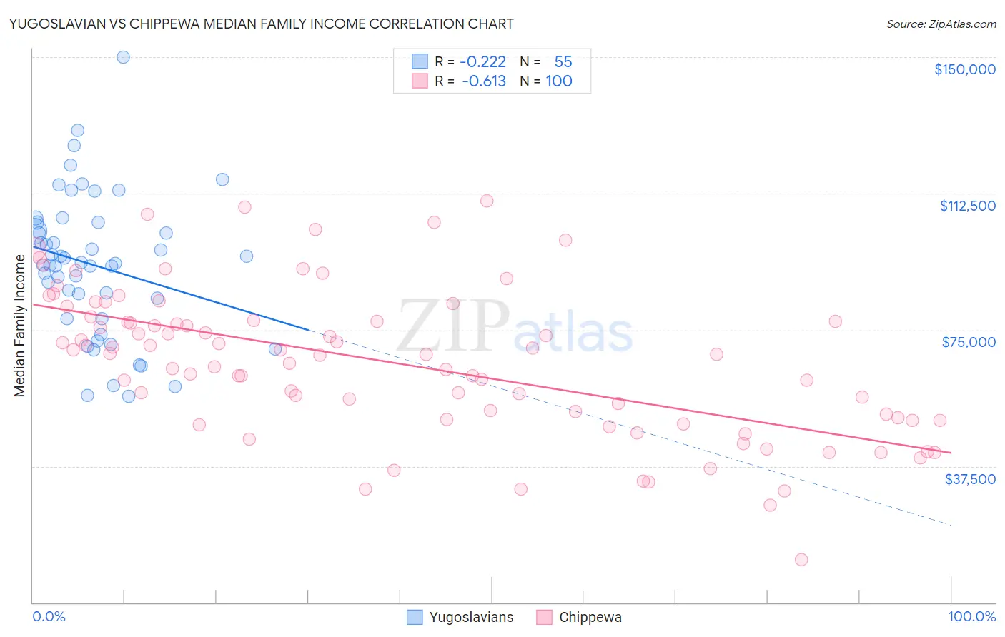 Yugoslavian vs Chippewa Median Family Income