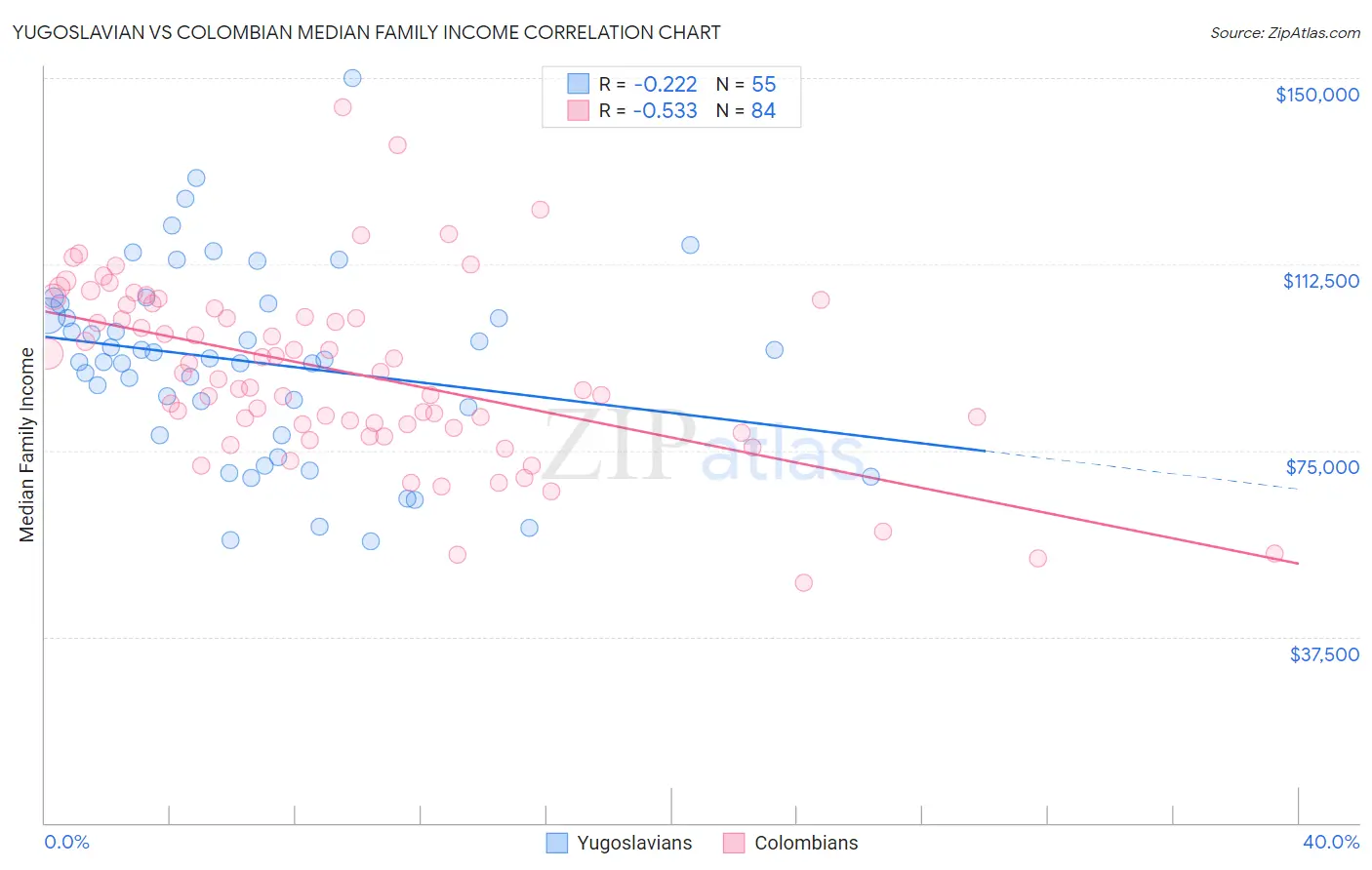 Yugoslavian vs Colombian Median Family Income