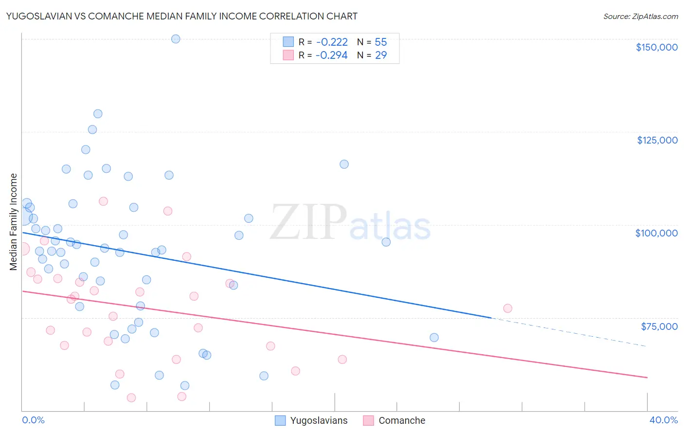 Yugoslavian vs Comanche Median Family Income