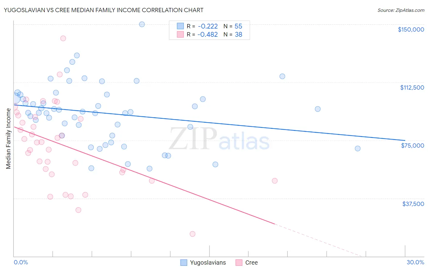 Yugoslavian vs Cree Median Family Income