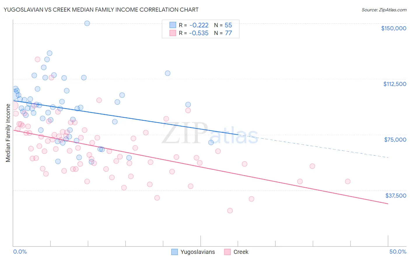 Yugoslavian vs Creek Median Family Income
