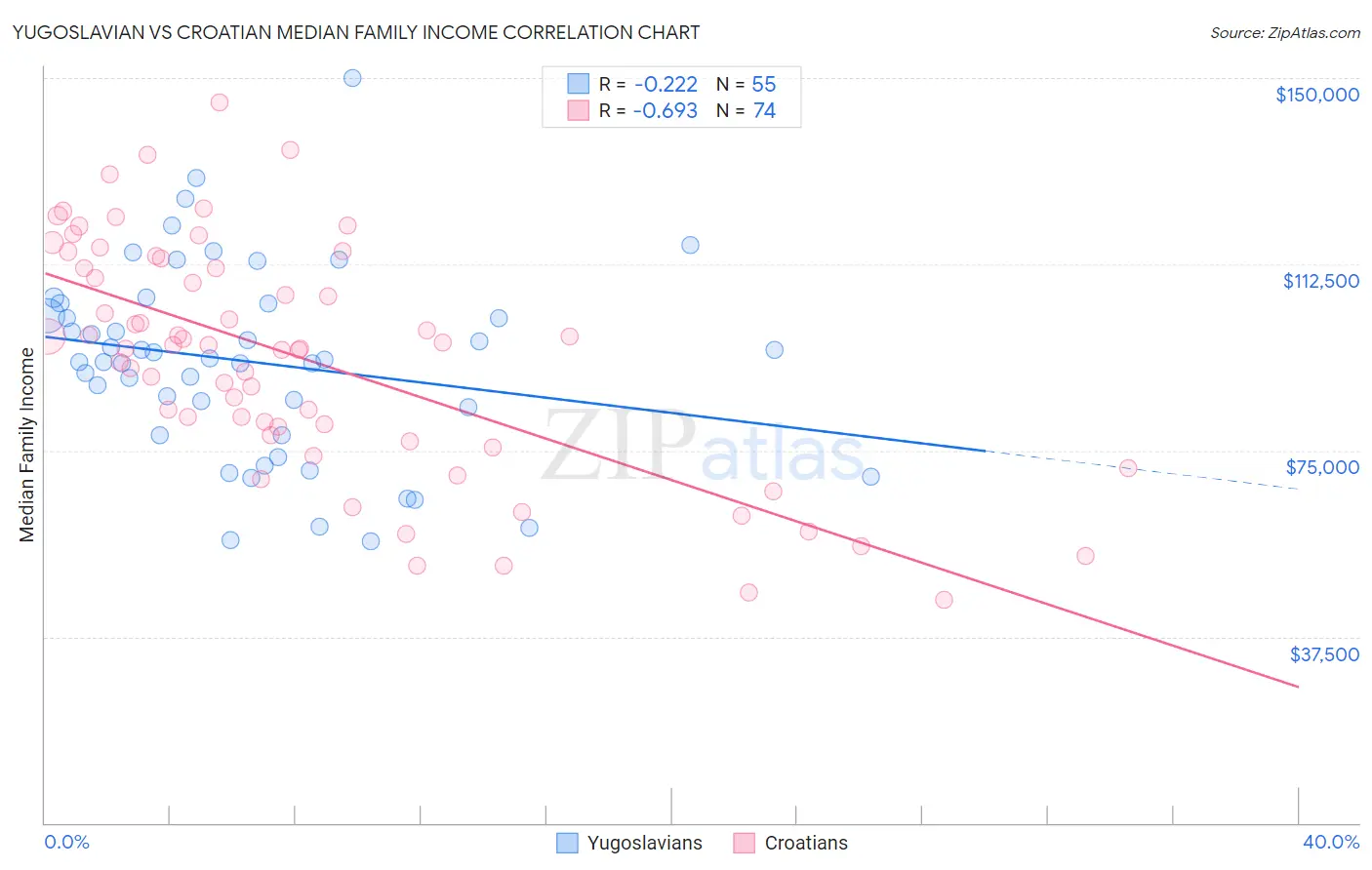 Yugoslavian vs Croatian Median Family Income