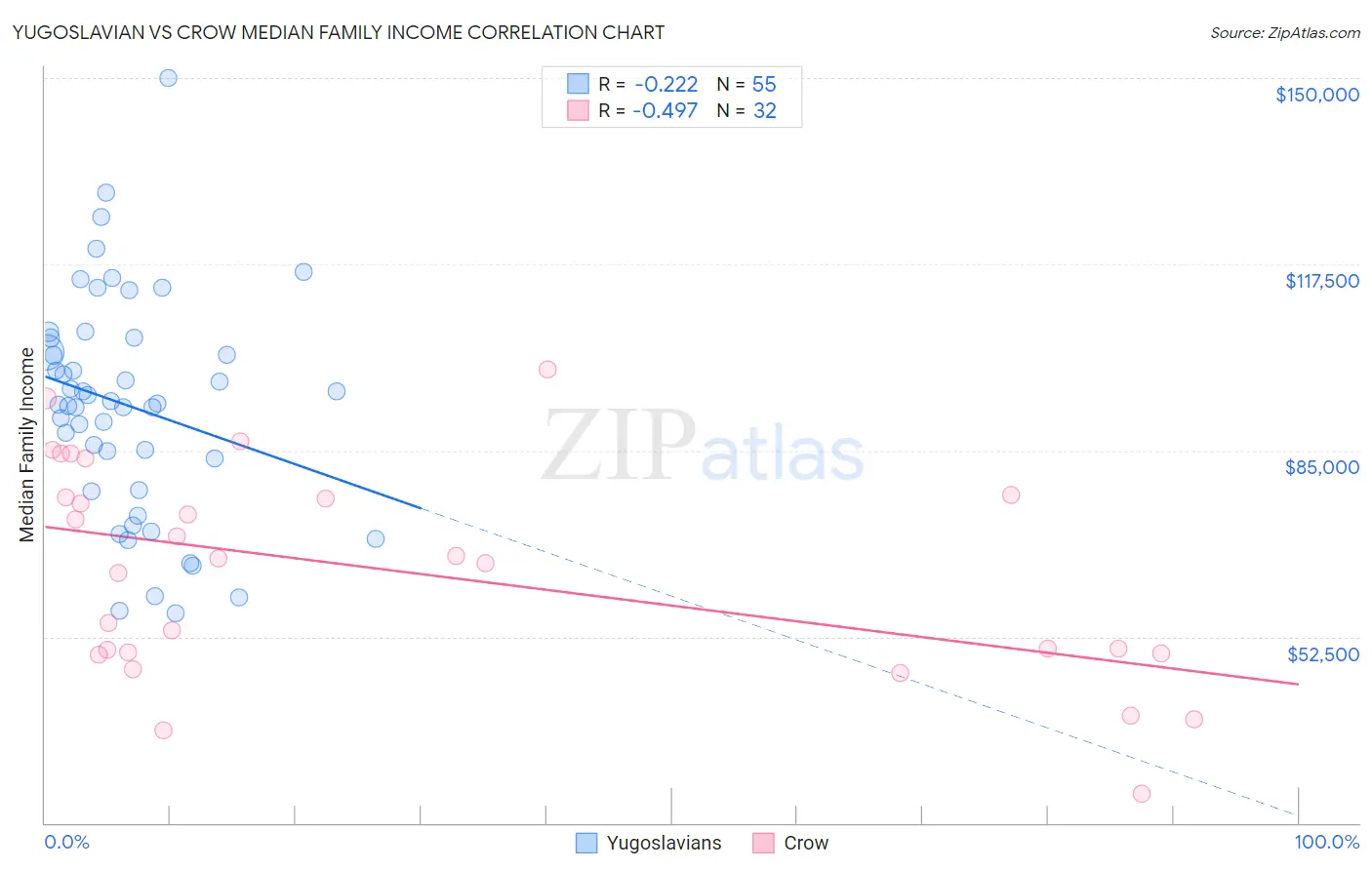 Yugoslavian vs Crow Median Family Income