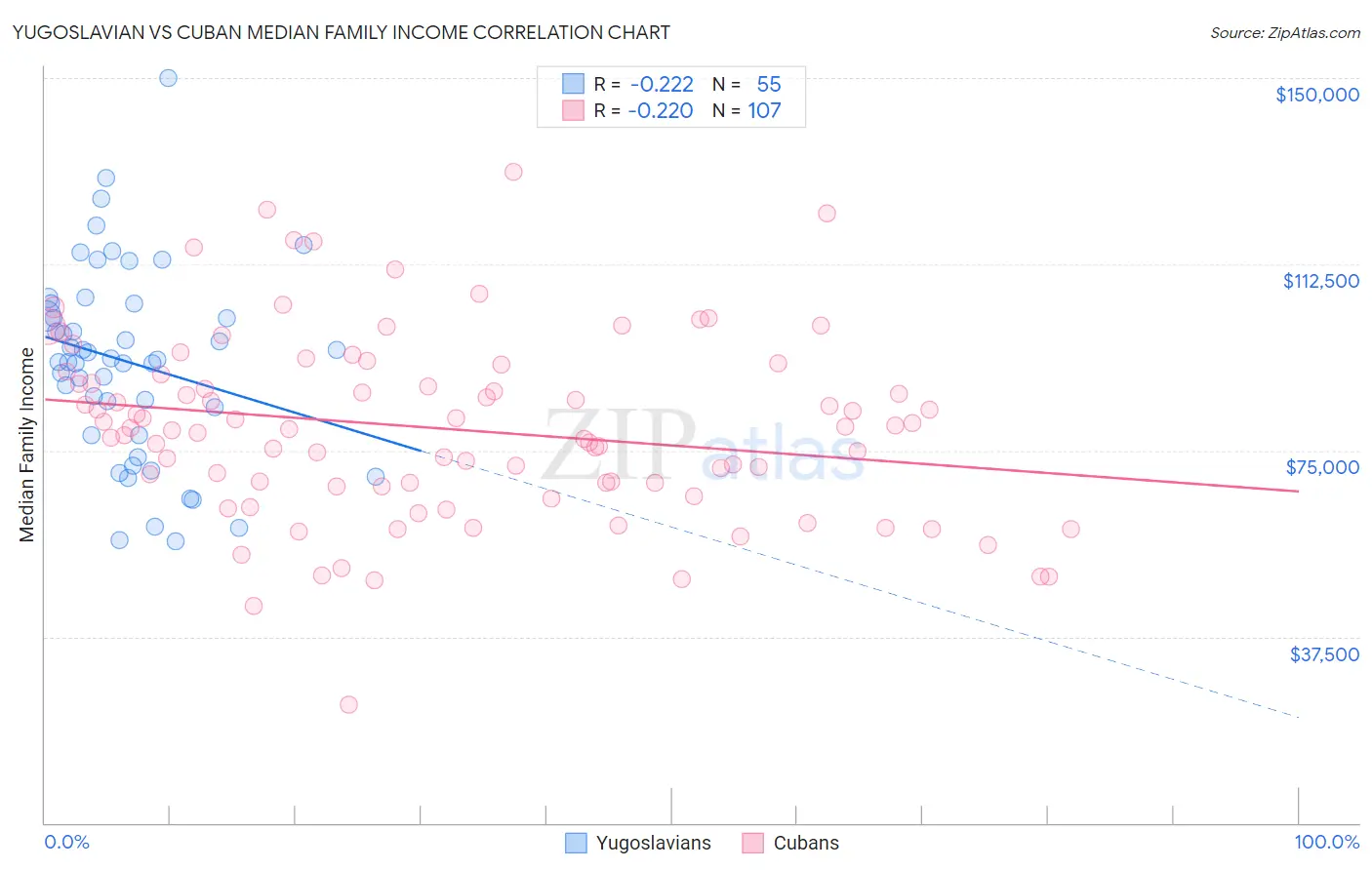 Yugoslavian vs Cuban Median Family Income