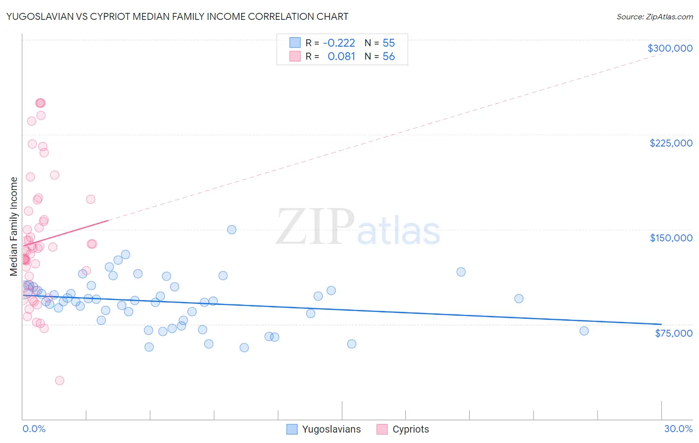 Yugoslavian vs Cypriot Median Family Income
