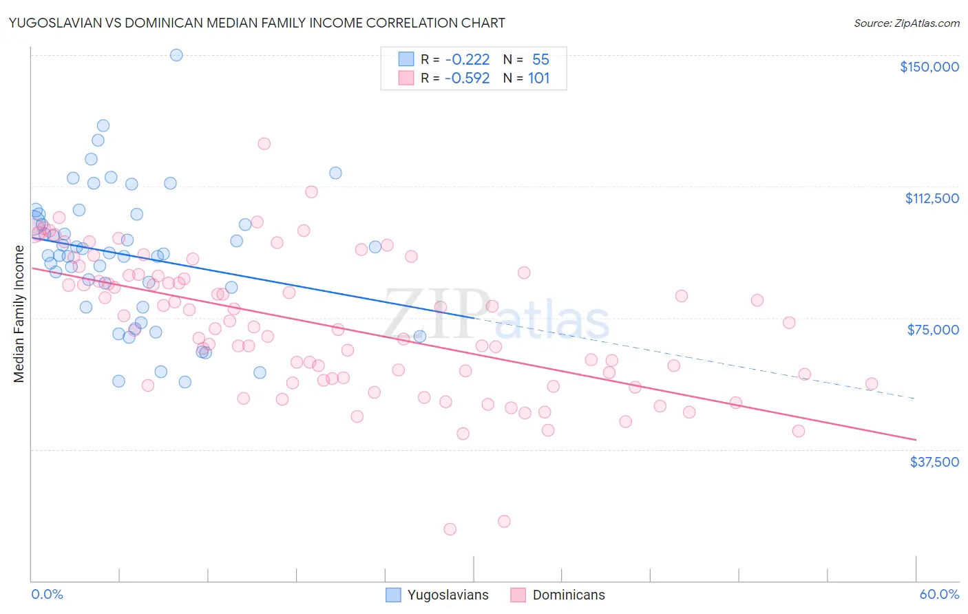 Yugoslavian vs Dominican Median Family Income