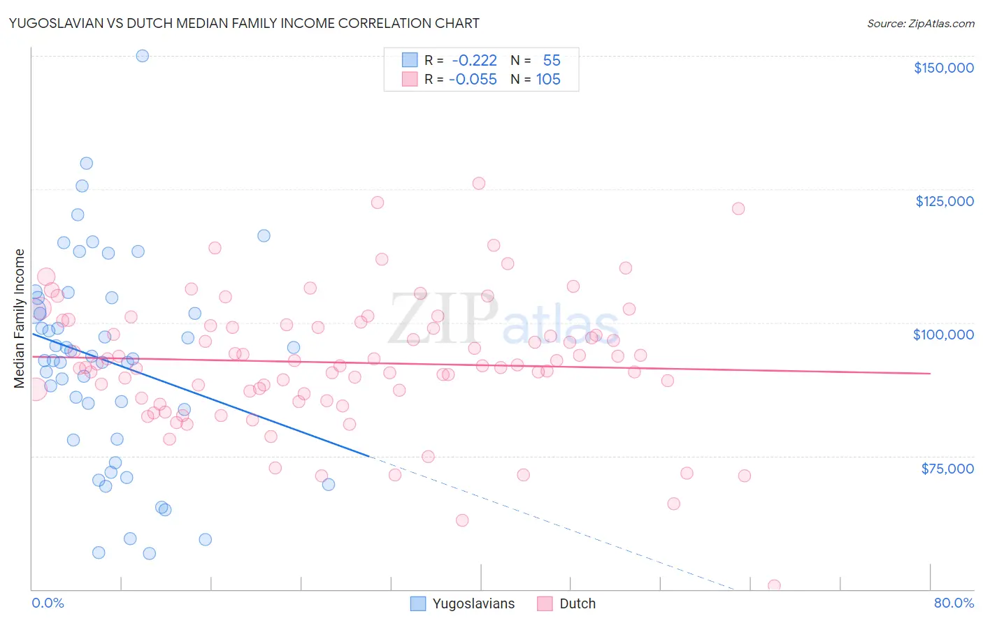 Yugoslavian vs Dutch Median Family Income