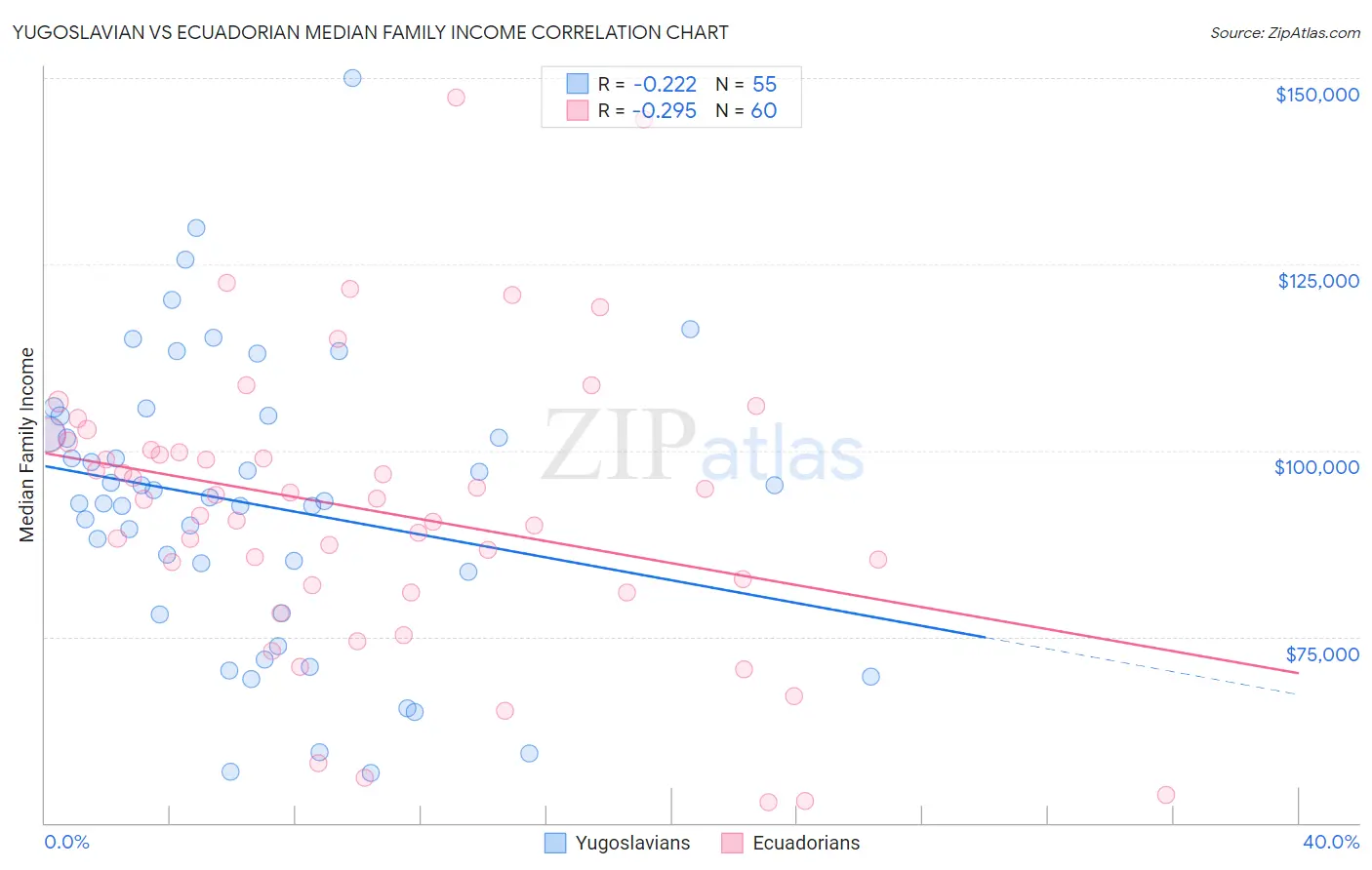 Yugoslavian vs Ecuadorian Median Family Income