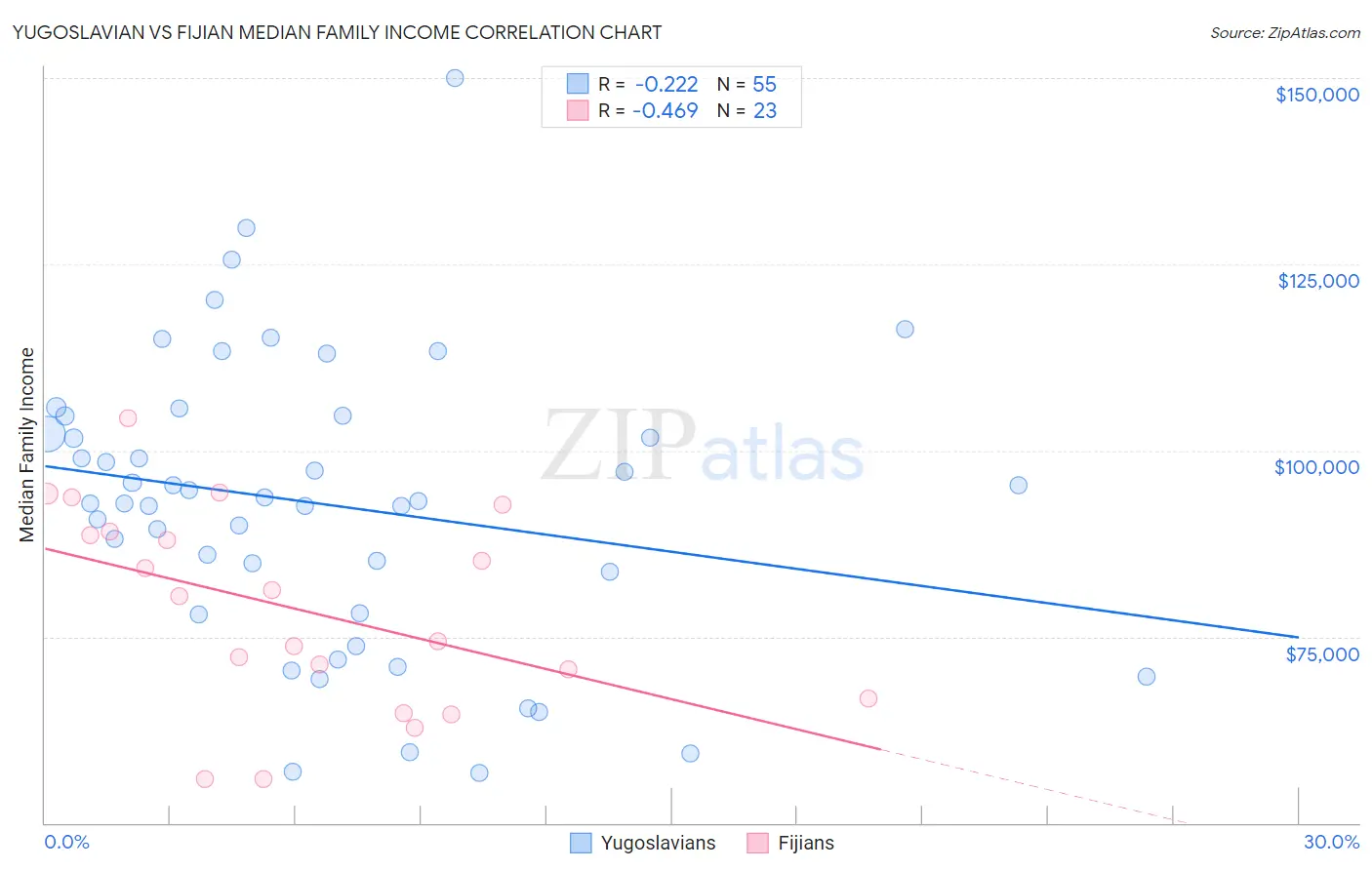 Yugoslavian vs Fijian Median Family Income