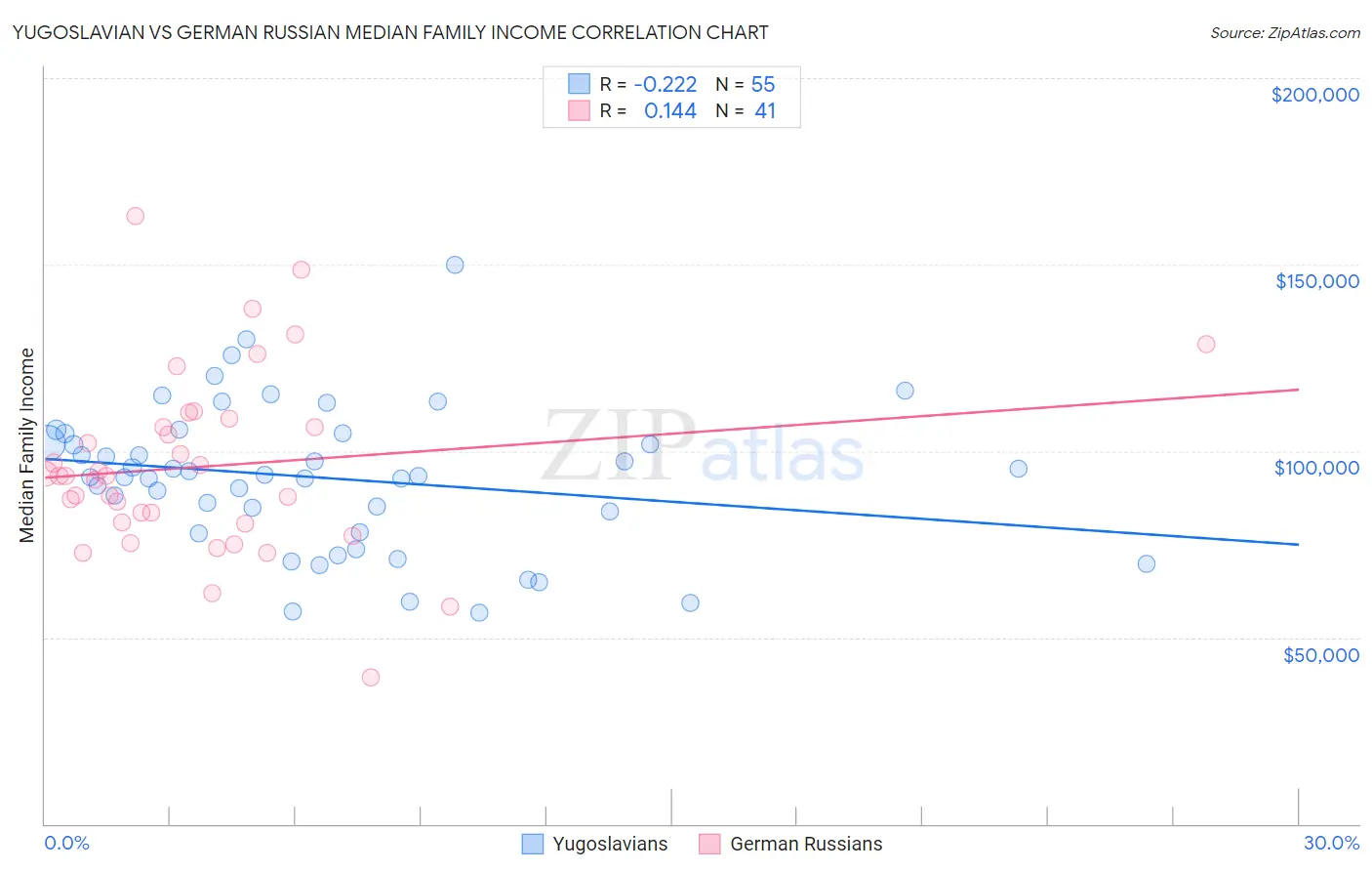 Yugoslavian vs German Russian Median Family Income