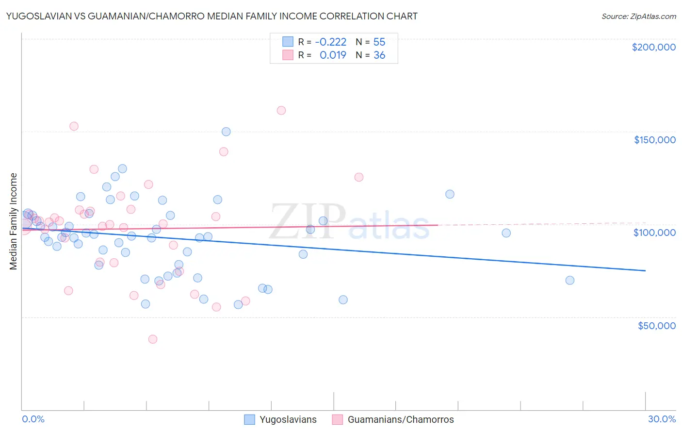 Yugoslavian vs Guamanian/Chamorro Median Family Income