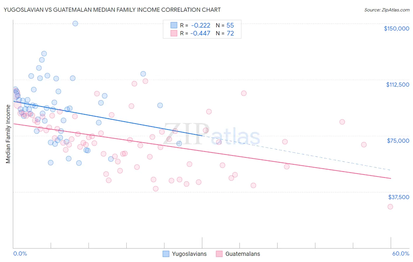 Yugoslavian vs Guatemalan Median Family Income