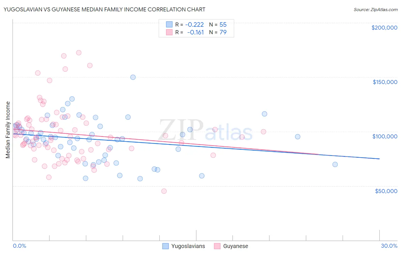 Yugoslavian vs Guyanese Median Family Income