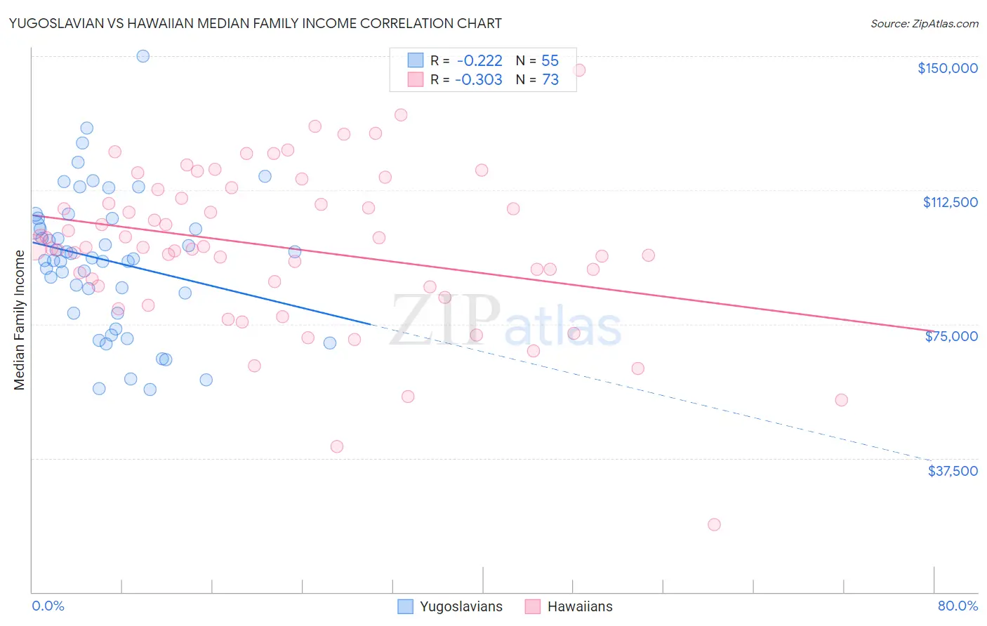 Yugoslavian vs Hawaiian Median Family Income