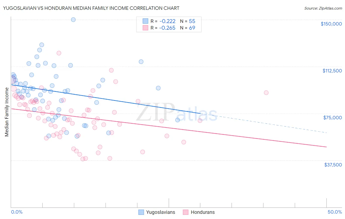 Yugoslavian vs Honduran Median Family Income