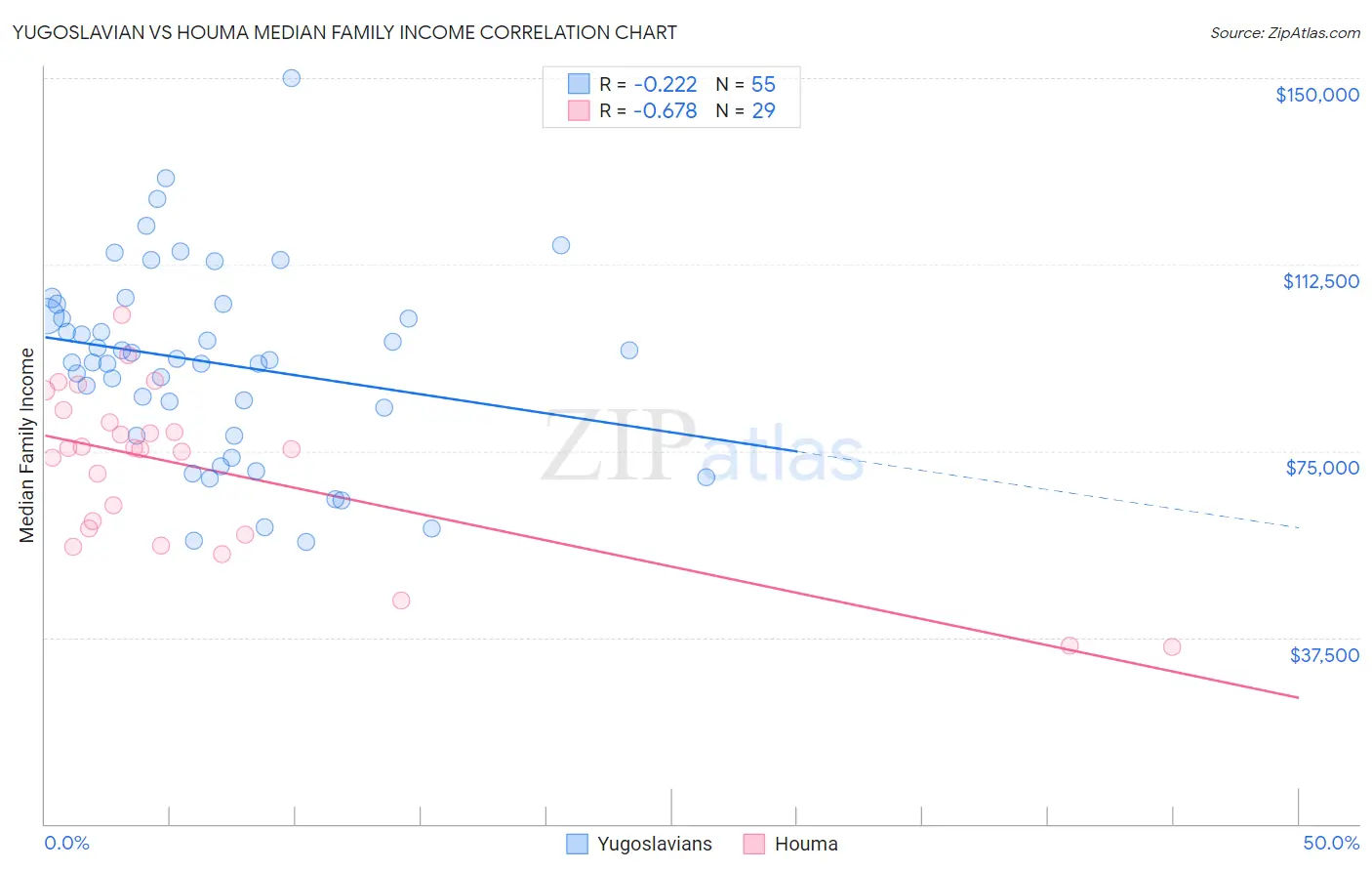 Yugoslavian vs Houma Median Family Income