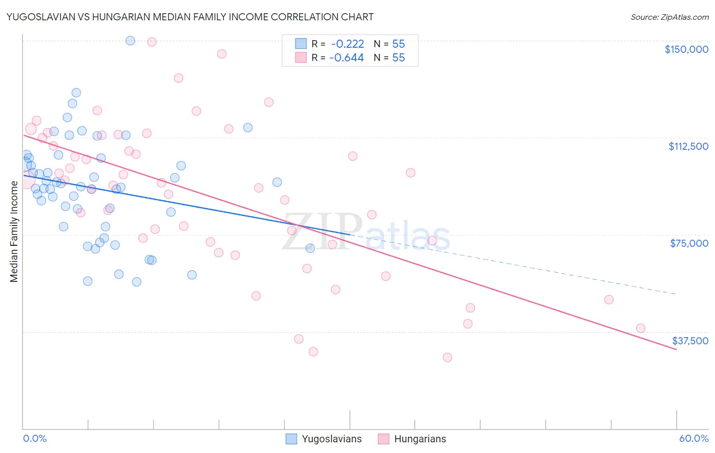 Yugoslavian vs Hungarian Median Family Income