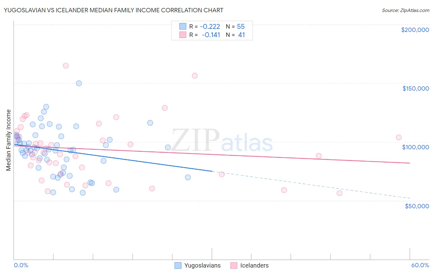 Yugoslavian vs Icelander Median Family Income