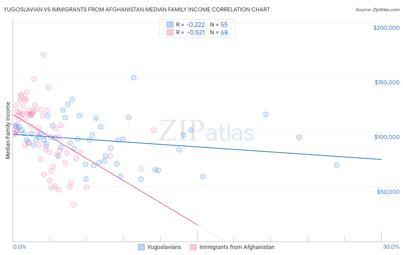 Yugoslavian vs Immigrants from Afghanistan Median Family Income