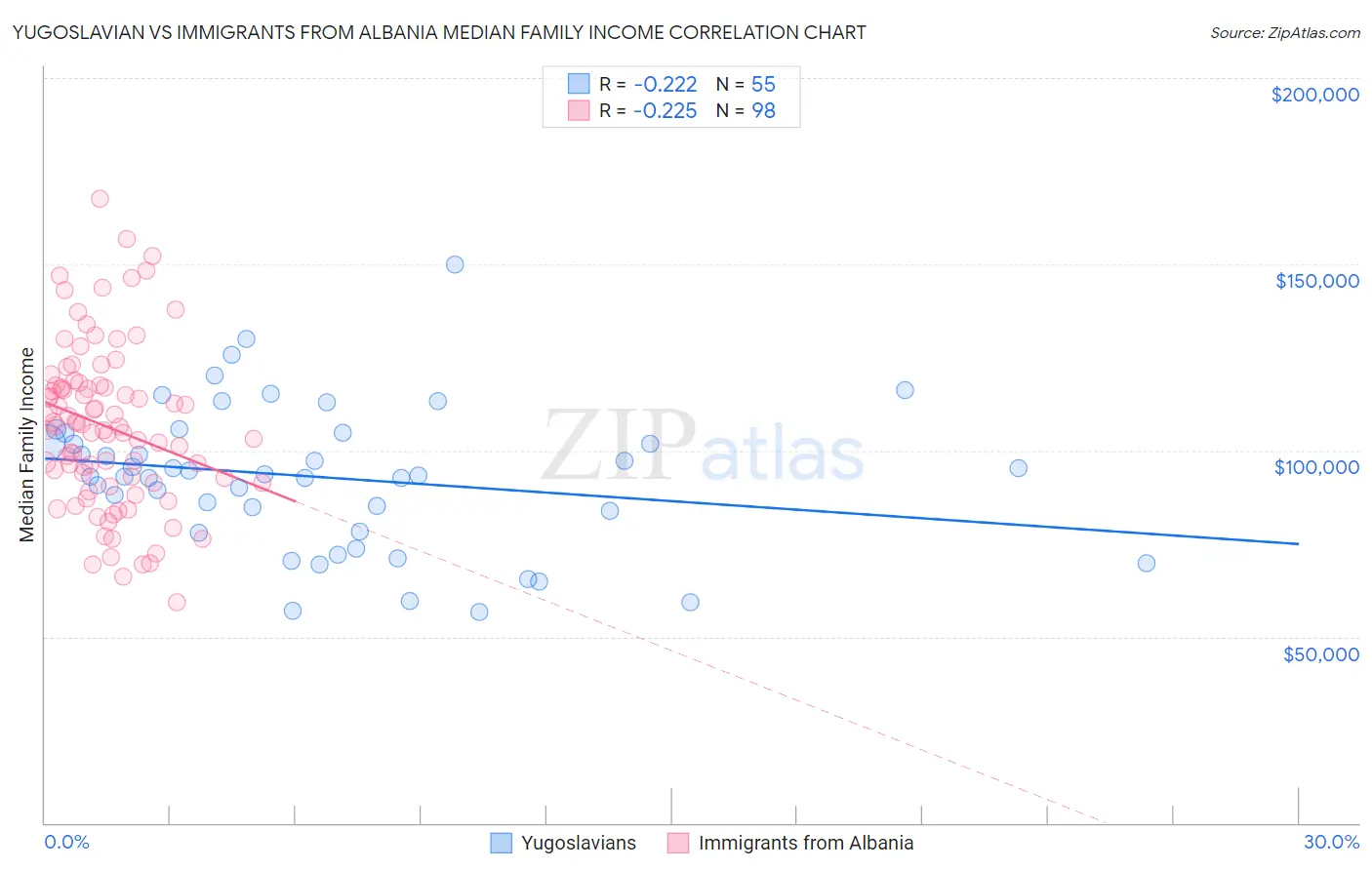 Yugoslavian vs Immigrants from Albania Median Family Income