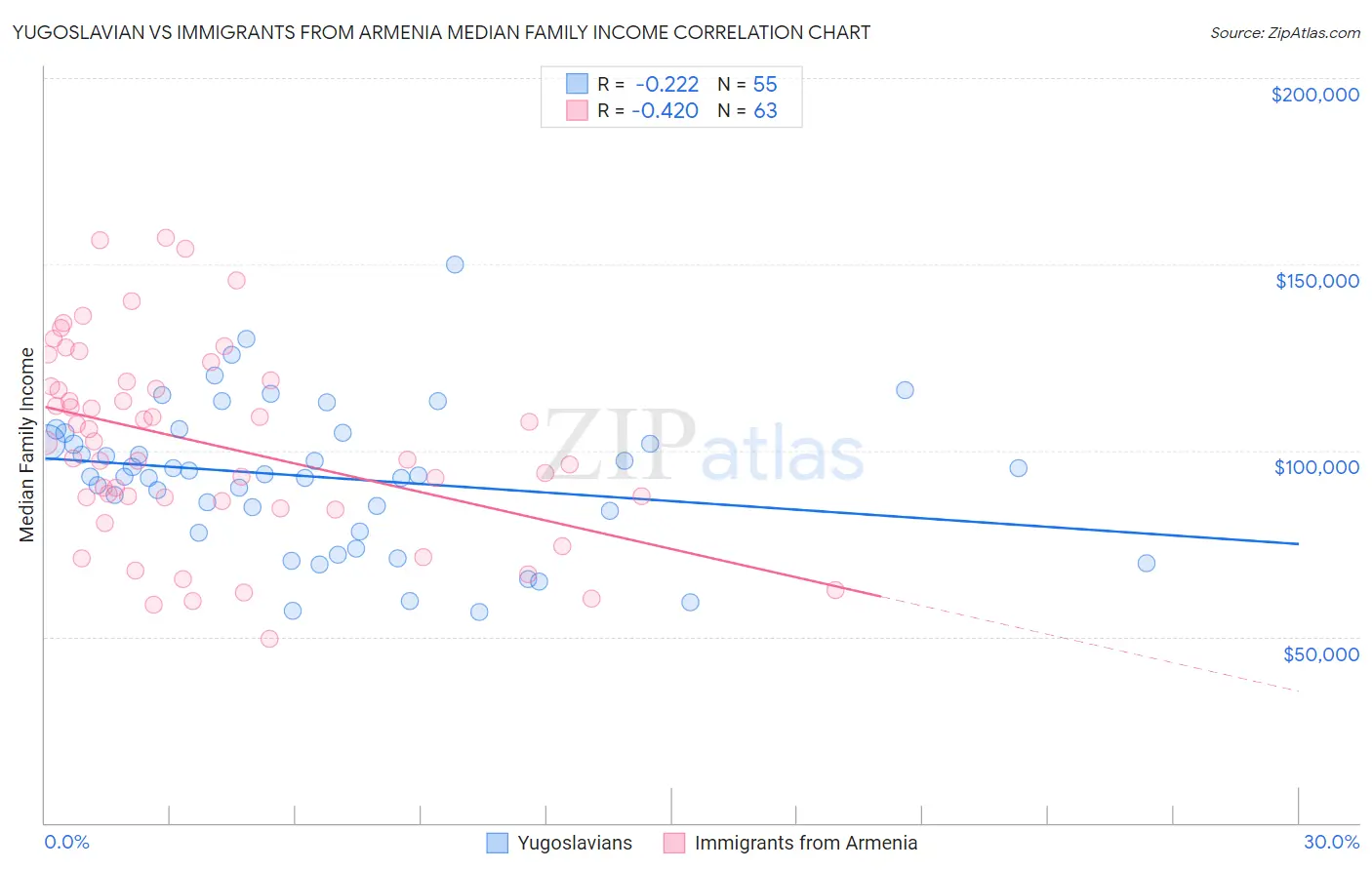 Yugoslavian vs Immigrants from Armenia Median Family Income